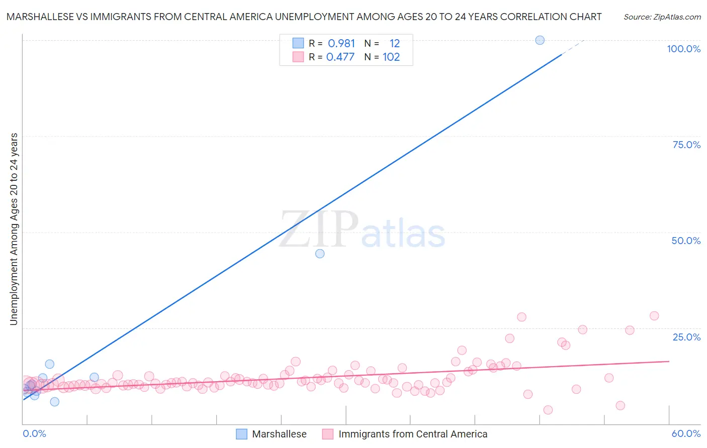 Marshallese vs Immigrants from Central America Unemployment Among Ages 20 to 24 years