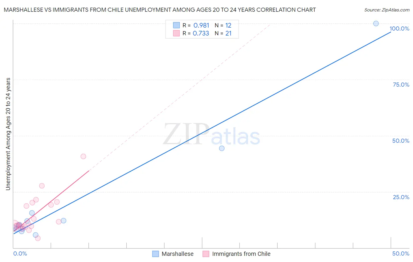 Marshallese vs Immigrants from Chile Unemployment Among Ages 20 to 24 years