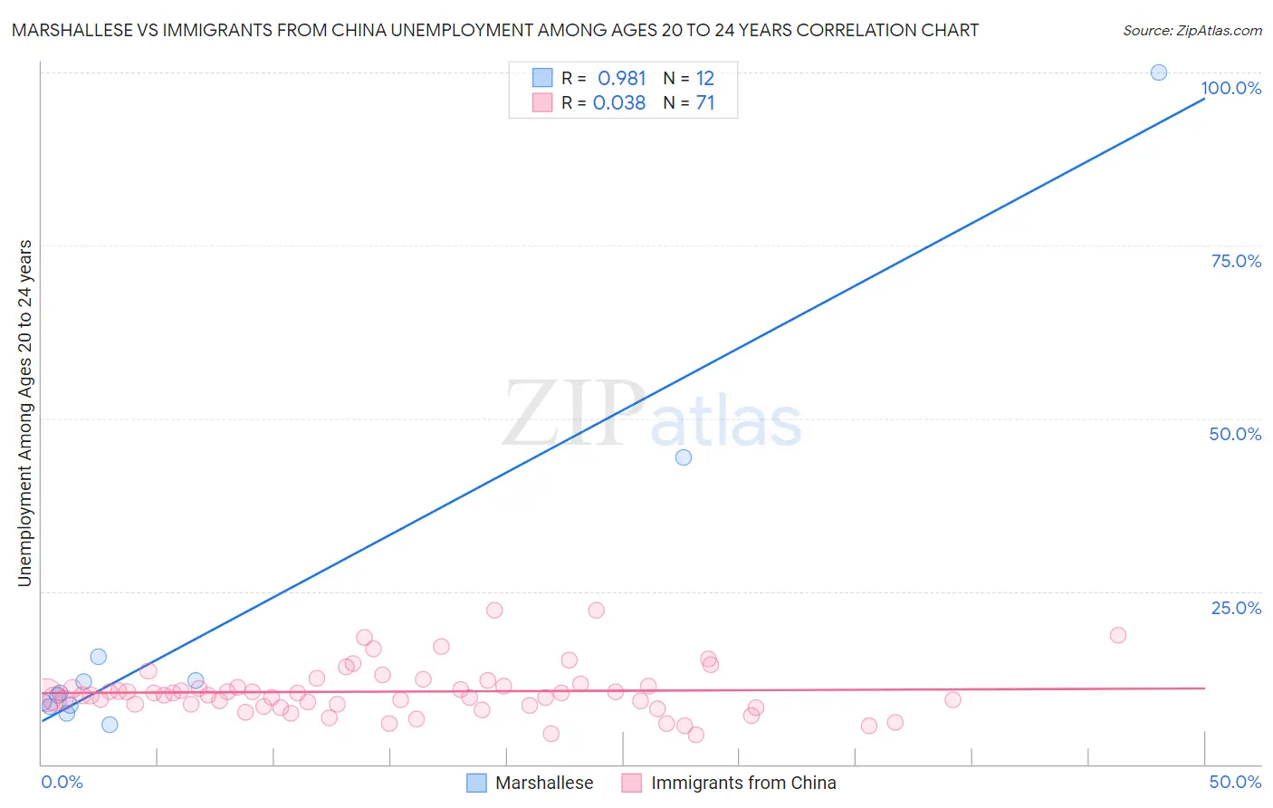 Marshallese vs Immigrants from China Unemployment Among Ages 20 to 24 years
