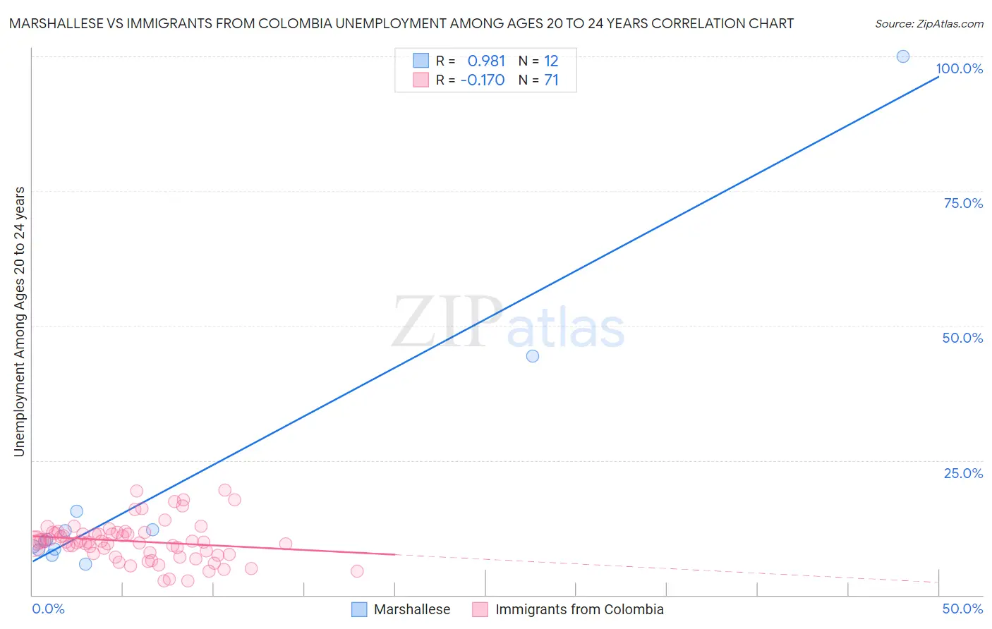 Marshallese vs Immigrants from Colombia Unemployment Among Ages 20 to 24 years