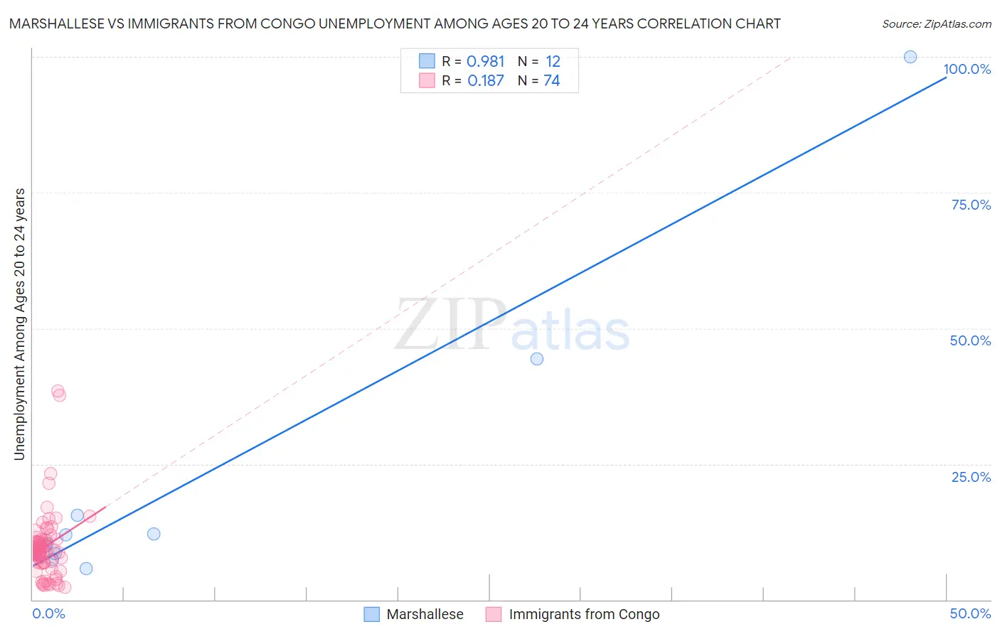 Marshallese vs Immigrants from Congo Unemployment Among Ages 20 to 24 years