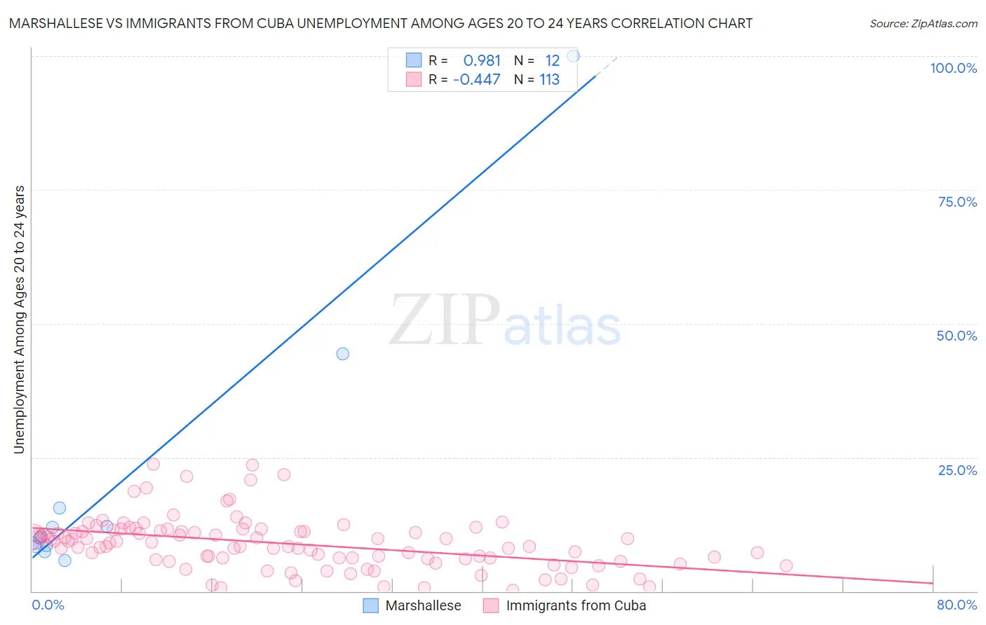 Marshallese vs Immigrants from Cuba Unemployment Among Ages 20 to 24 years