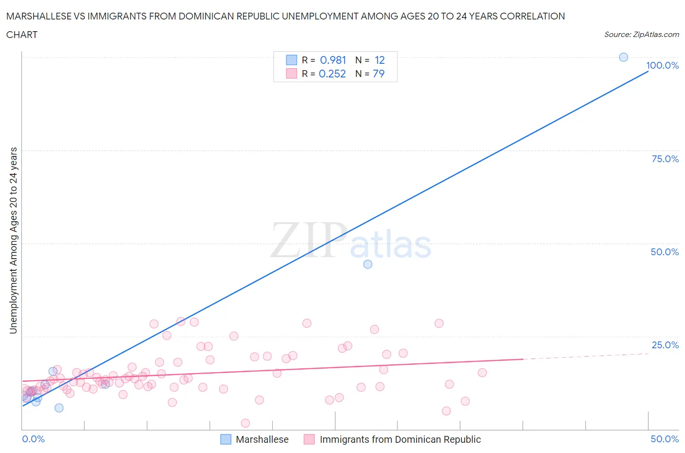 Marshallese vs Immigrants from Dominican Republic Unemployment Among Ages 20 to 24 years