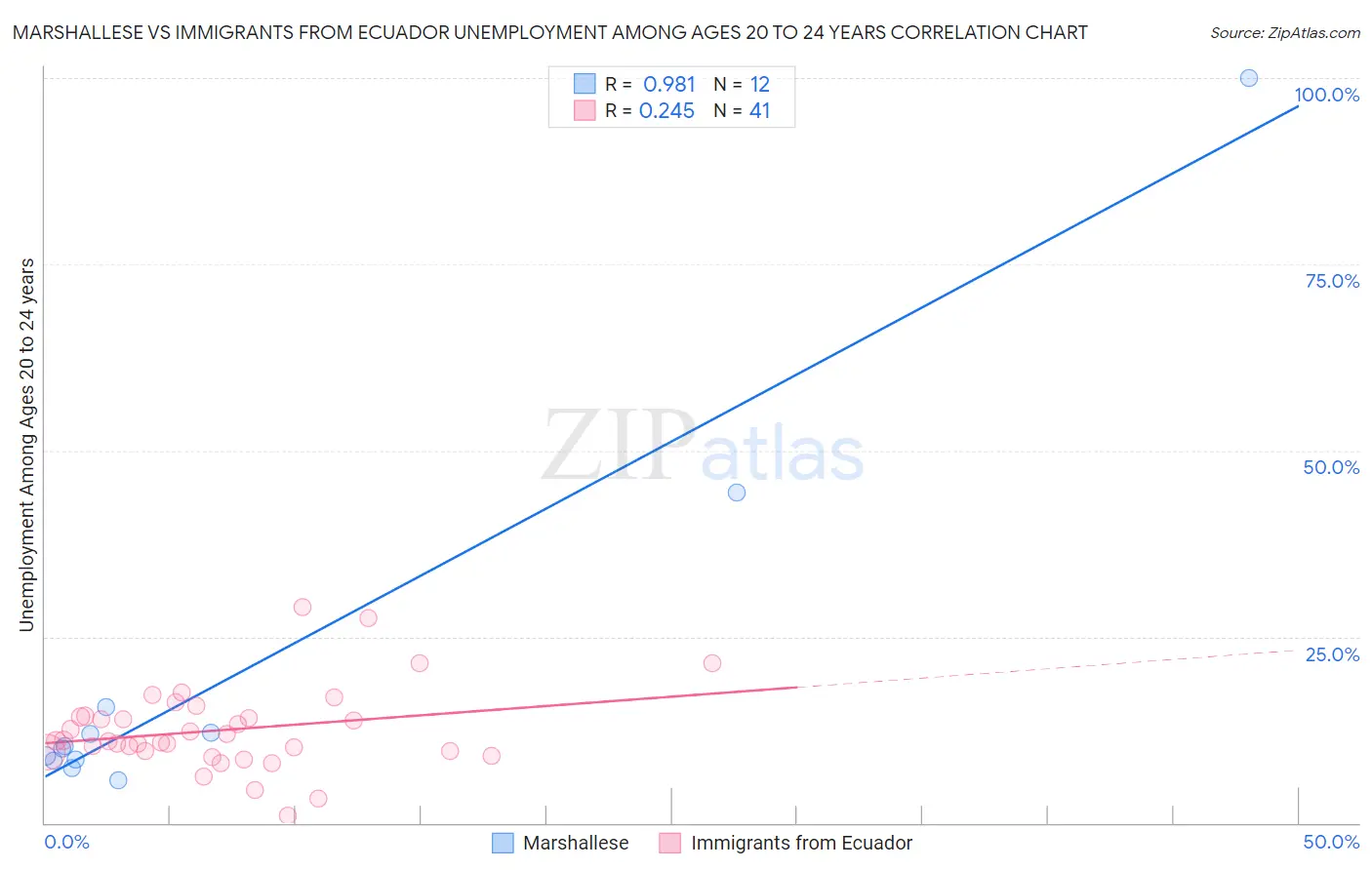 Marshallese vs Immigrants from Ecuador Unemployment Among Ages 20 to 24 years