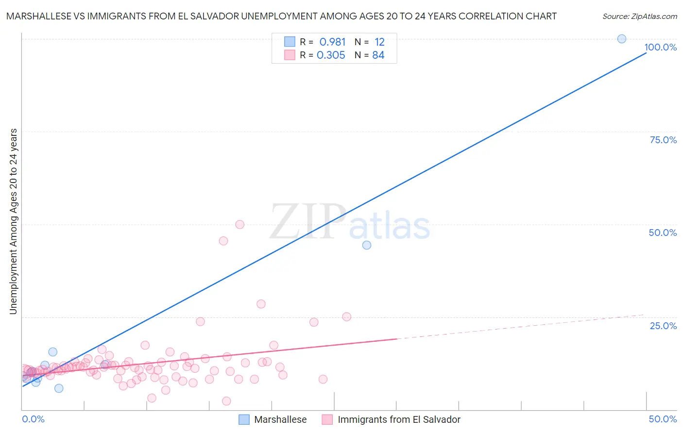 Marshallese vs Immigrants from El Salvador Unemployment Among Ages 20 to 24 years