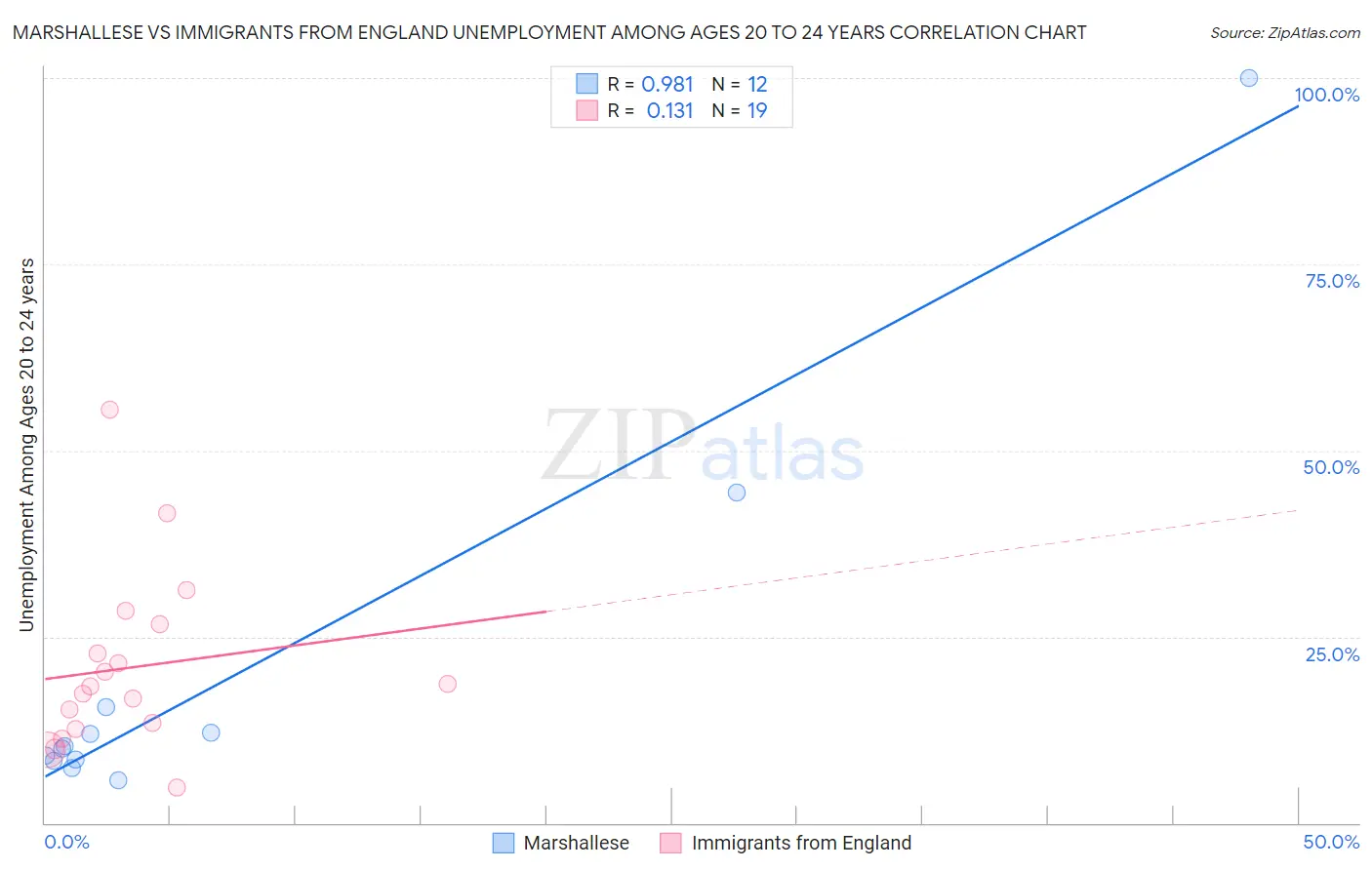 Marshallese vs Immigrants from England Unemployment Among Ages 20 to 24 years