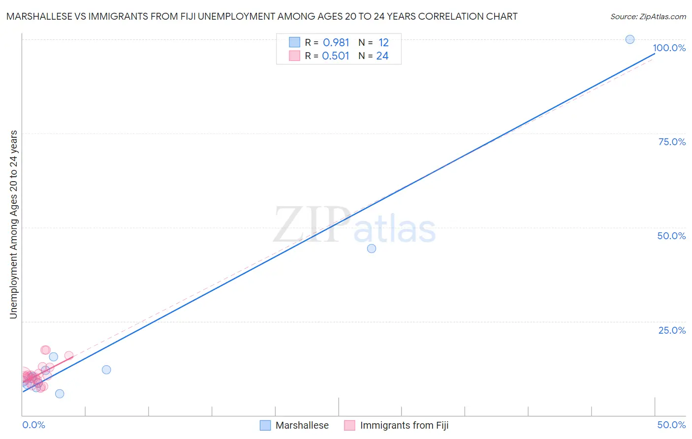 Marshallese vs Immigrants from Fiji Unemployment Among Ages 20 to 24 years