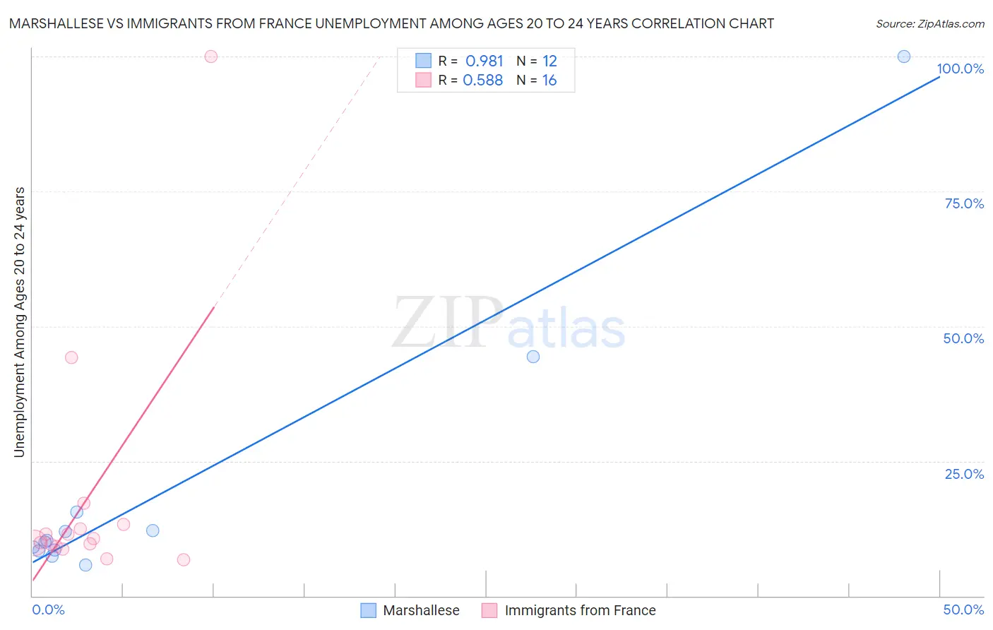 Marshallese vs Immigrants from France Unemployment Among Ages 20 to 24 years
