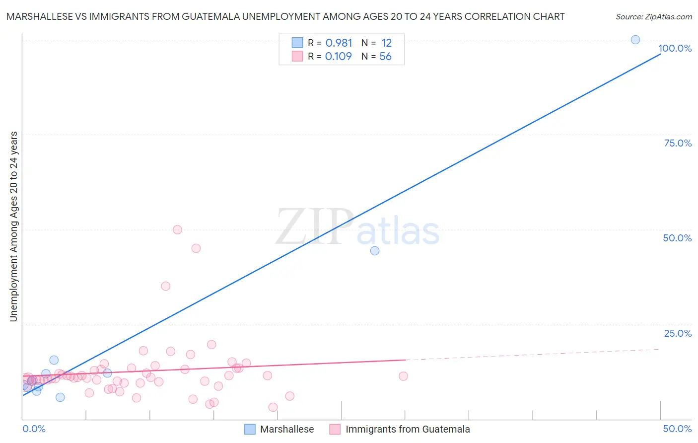 Marshallese vs Immigrants from Guatemala Unemployment Among Ages 20 to 24 years