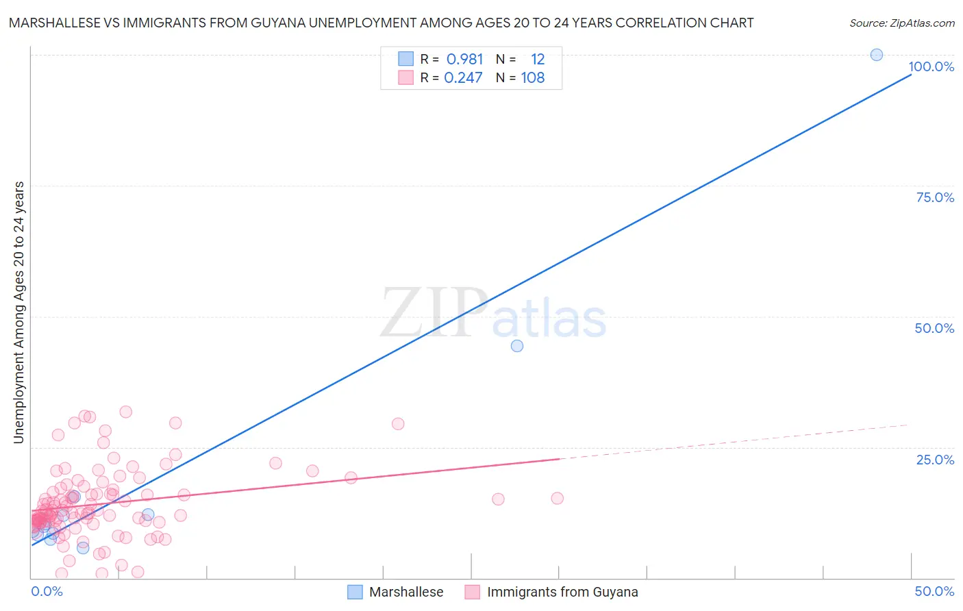 Marshallese vs Immigrants from Guyana Unemployment Among Ages 20 to 24 years