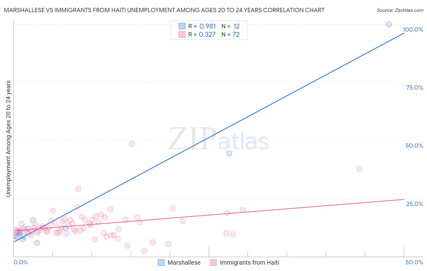 Marshallese vs Immigrants from Haiti Unemployment Among Ages 20 to 24 years