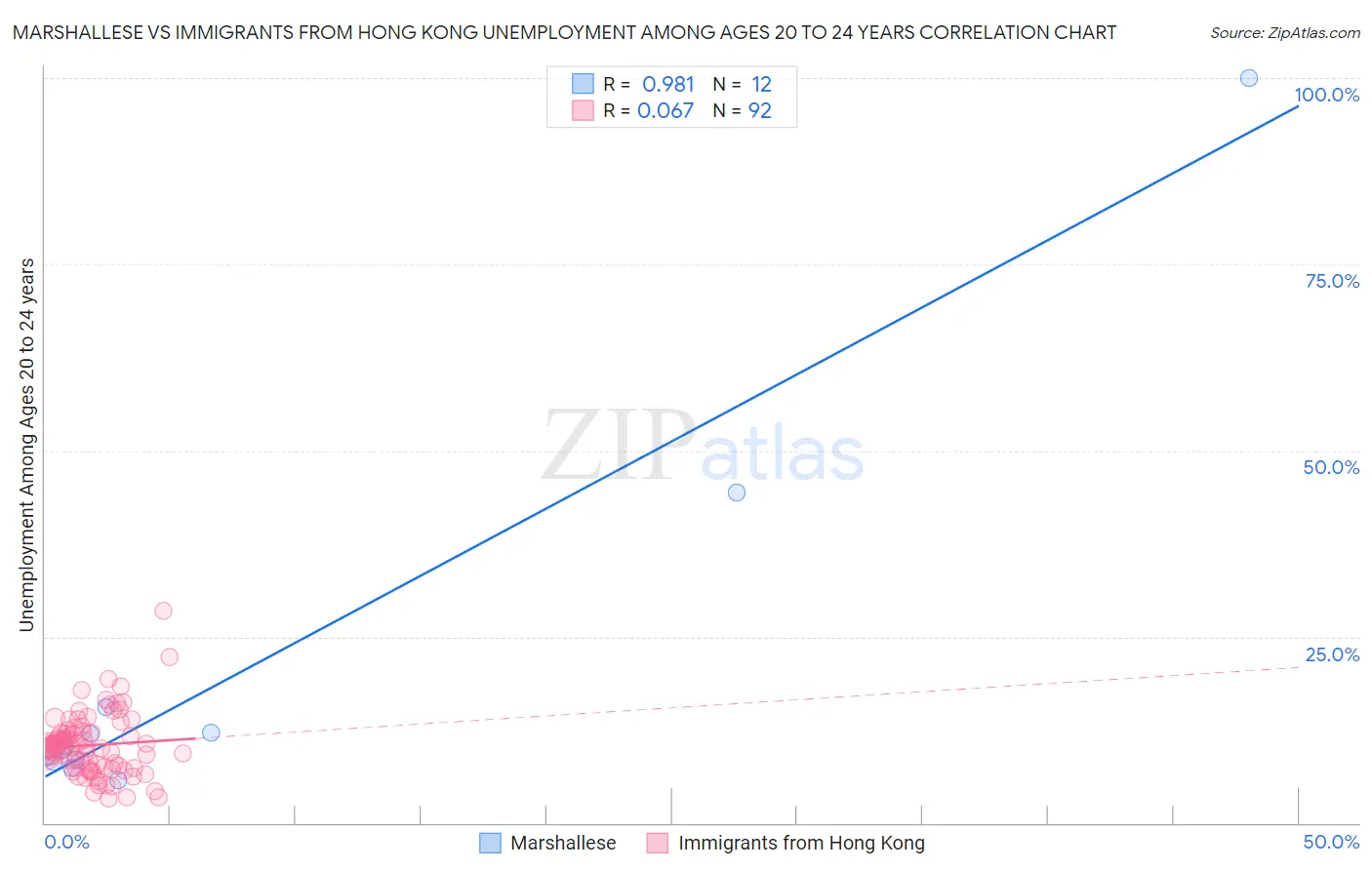 Marshallese vs Immigrants from Hong Kong Unemployment Among Ages 20 to 24 years