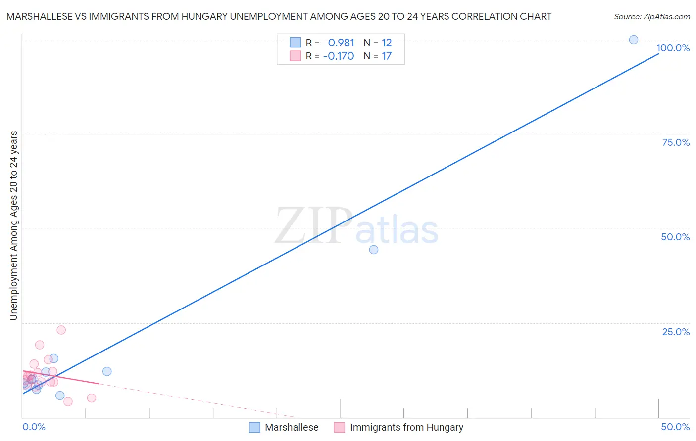 Marshallese vs Immigrants from Hungary Unemployment Among Ages 20 to 24 years