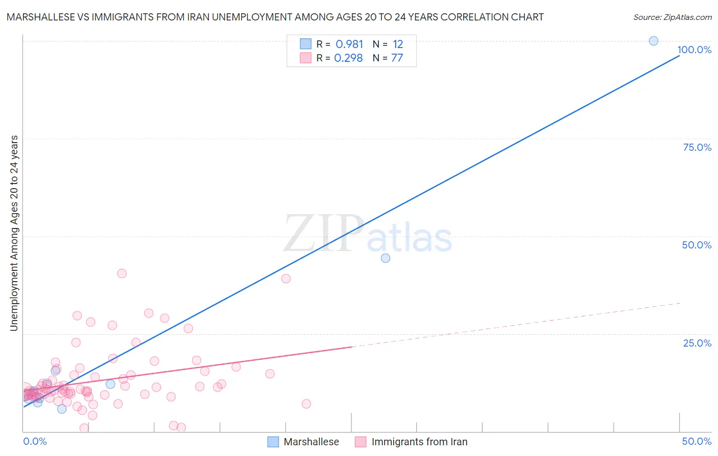 Marshallese vs Immigrants from Iran Unemployment Among Ages 20 to 24 years