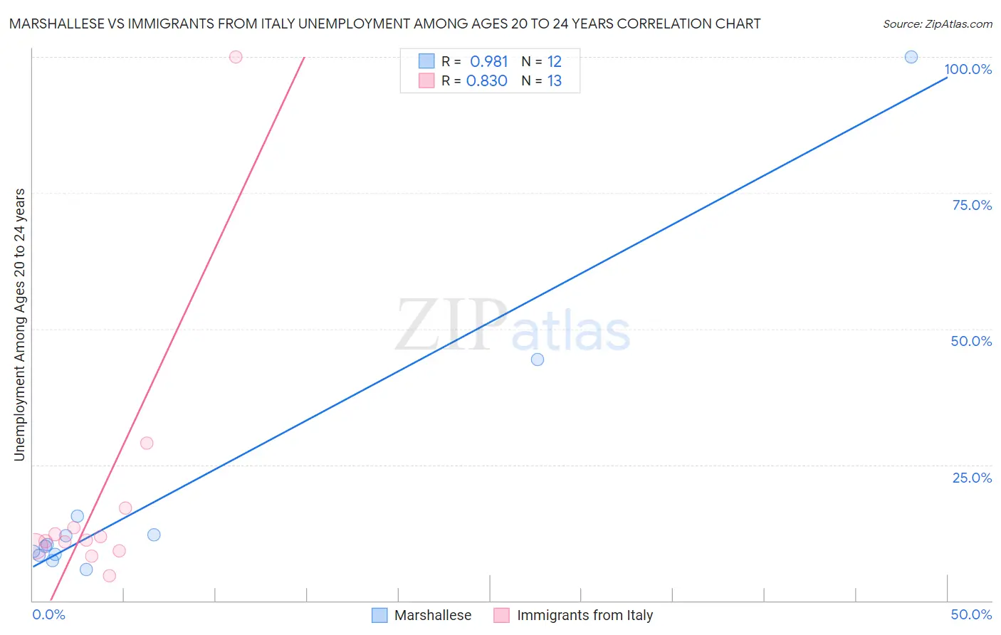 Marshallese vs Immigrants from Italy Unemployment Among Ages 20 to 24 years
