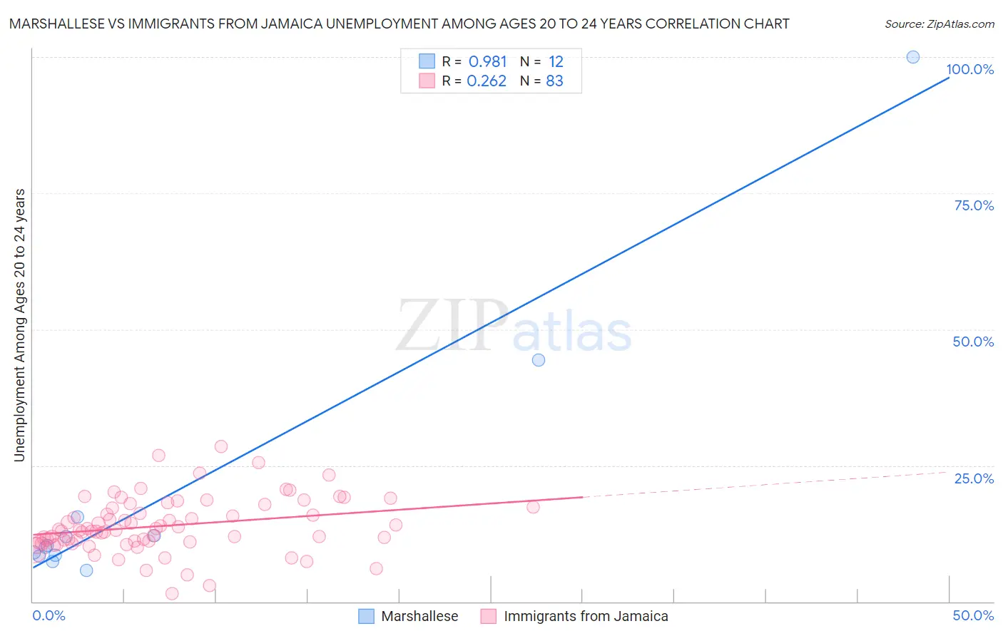 Marshallese vs Immigrants from Jamaica Unemployment Among Ages 20 to 24 years