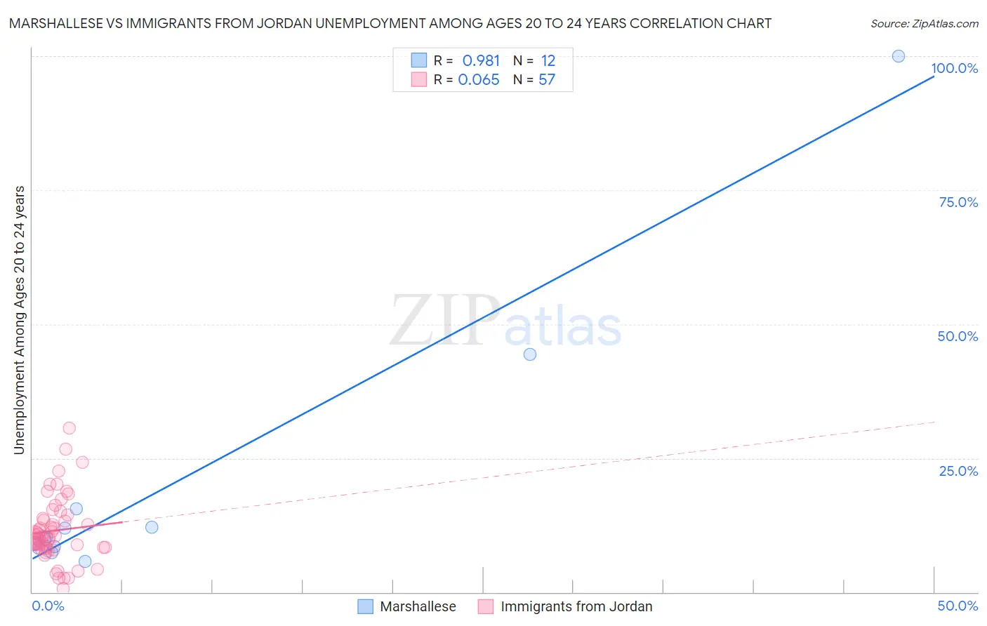 Marshallese vs Immigrants from Jordan Unemployment Among Ages 20 to 24 years