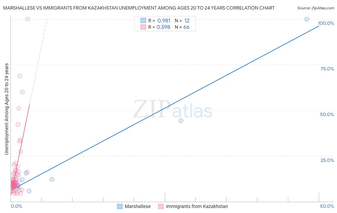 Marshallese vs Immigrants from Kazakhstan Unemployment Among Ages 20 to 24 years