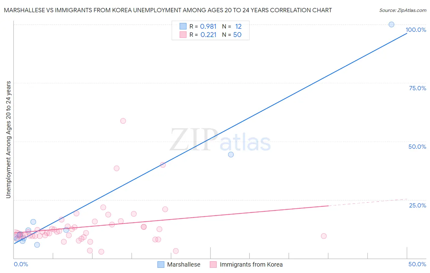 Marshallese vs Immigrants from Korea Unemployment Among Ages 20 to 24 years