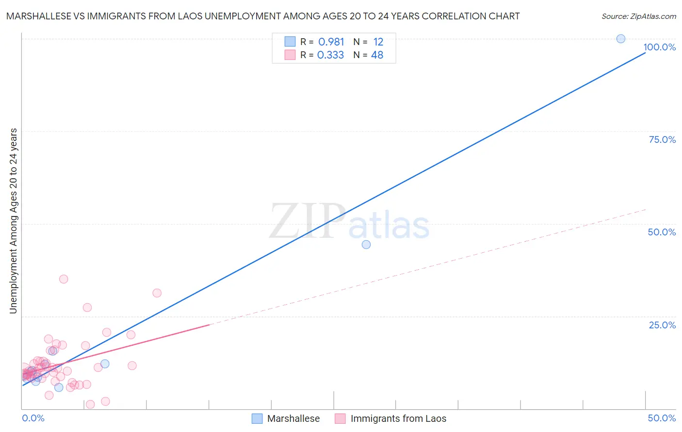 Marshallese vs Immigrants from Laos Unemployment Among Ages 20 to 24 years