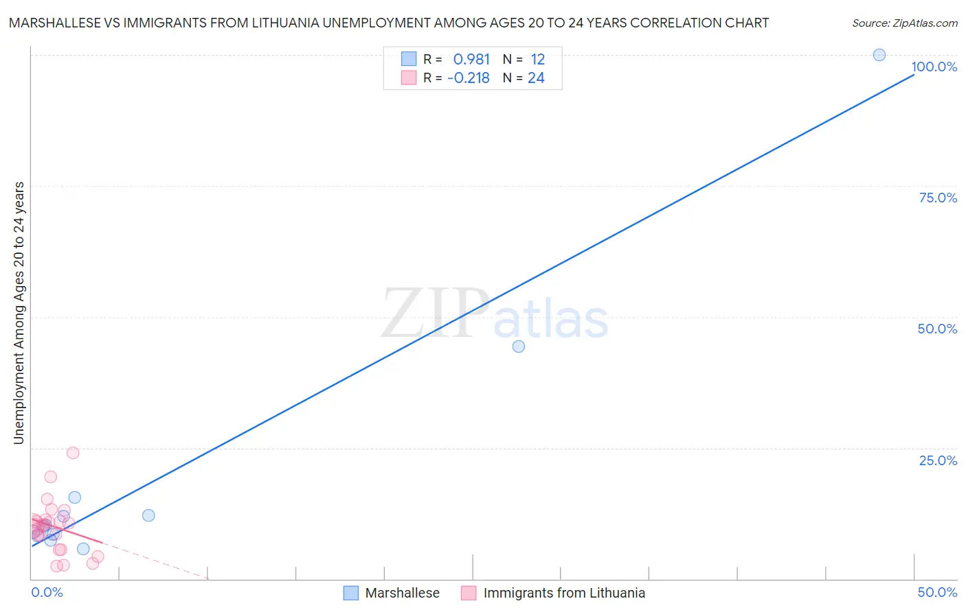 Marshallese vs Immigrants from Lithuania Unemployment Among Ages 20 to 24 years