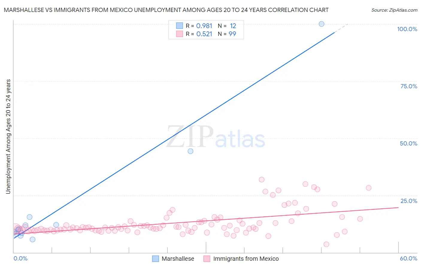 Marshallese vs Immigrants from Mexico Unemployment Among Ages 20 to 24 years