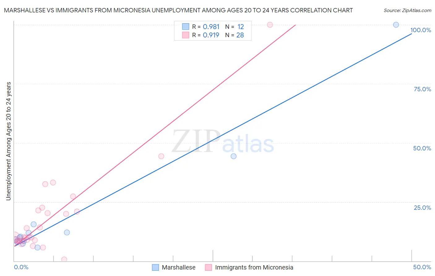 Marshallese vs Immigrants from Micronesia Unemployment Among Ages 20 to 24 years