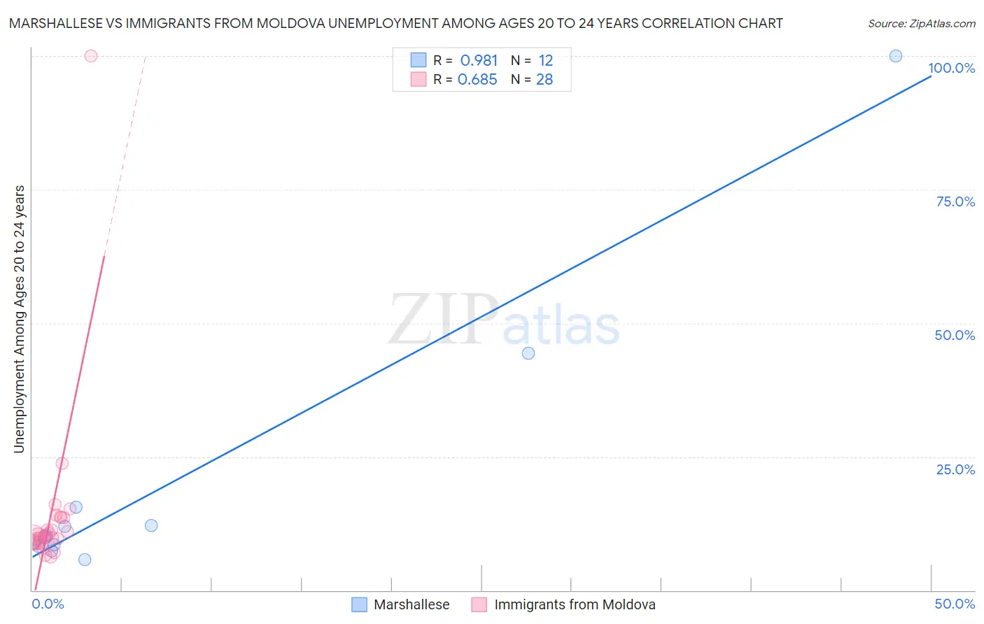 Marshallese vs Immigrants from Moldova Unemployment Among Ages 20 to 24 years