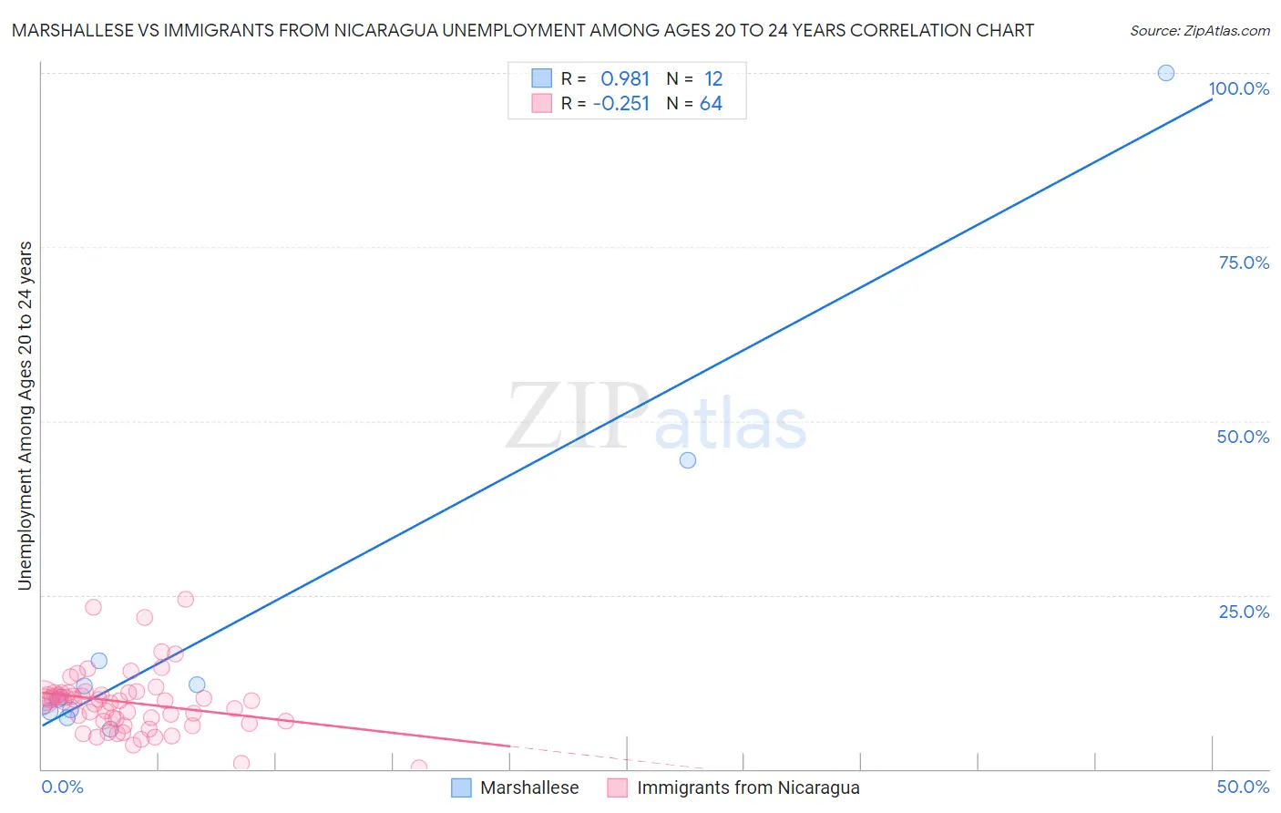 Marshallese vs Immigrants from Nicaragua Unemployment Among Ages 20 to 24 years