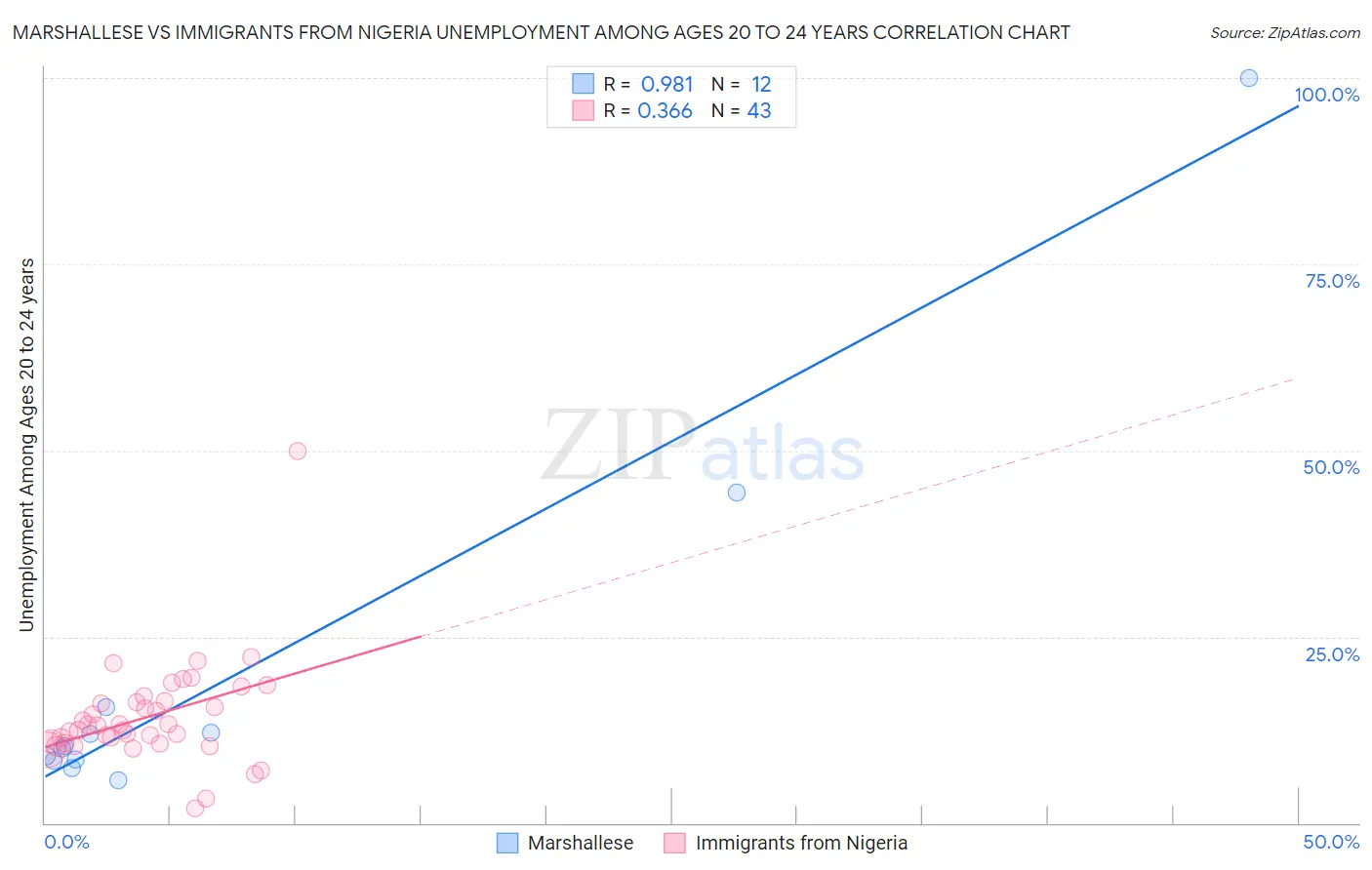 Marshallese vs Immigrants from Nigeria Unemployment Among Ages 20 to 24 years