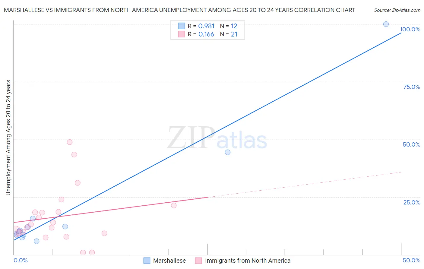Marshallese vs Immigrants from North America Unemployment Among Ages 20 to 24 years