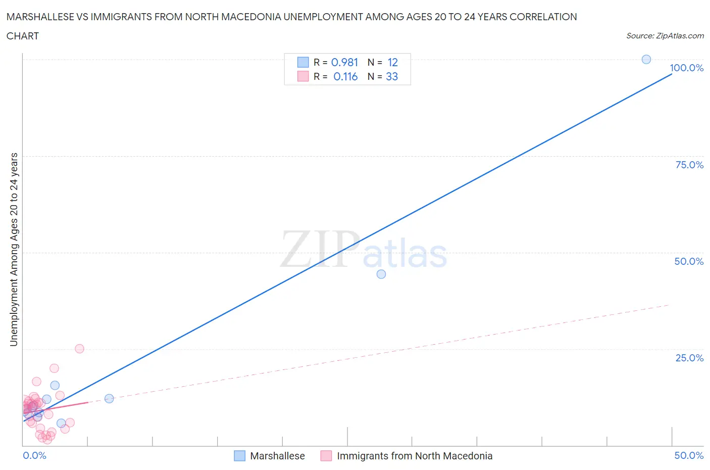 Marshallese vs Immigrants from North Macedonia Unemployment Among Ages 20 to 24 years