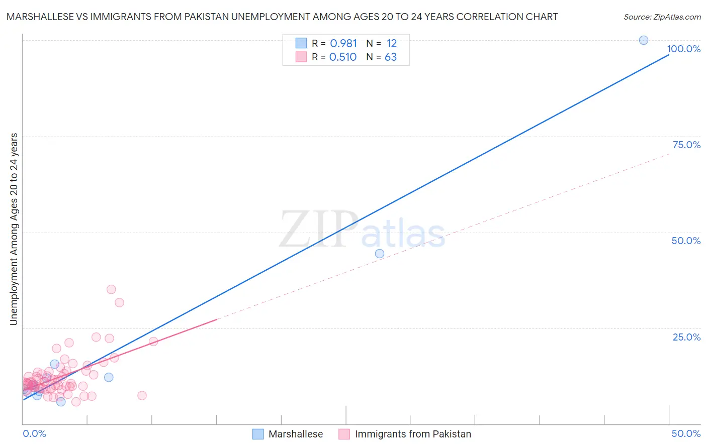 Marshallese vs Immigrants from Pakistan Unemployment Among Ages 20 to 24 years