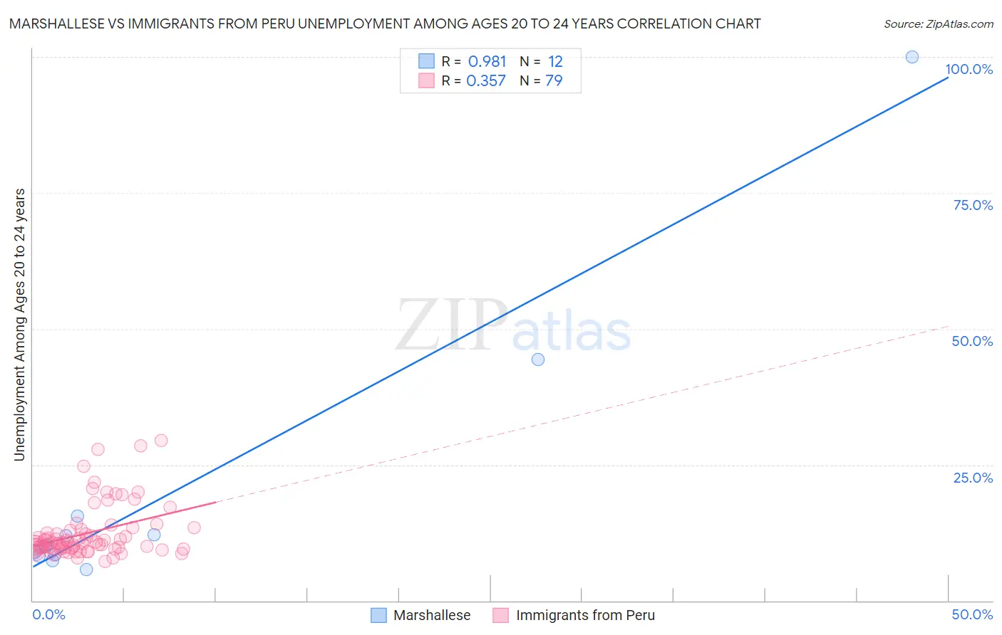 Marshallese vs Immigrants from Peru Unemployment Among Ages 20 to 24 years