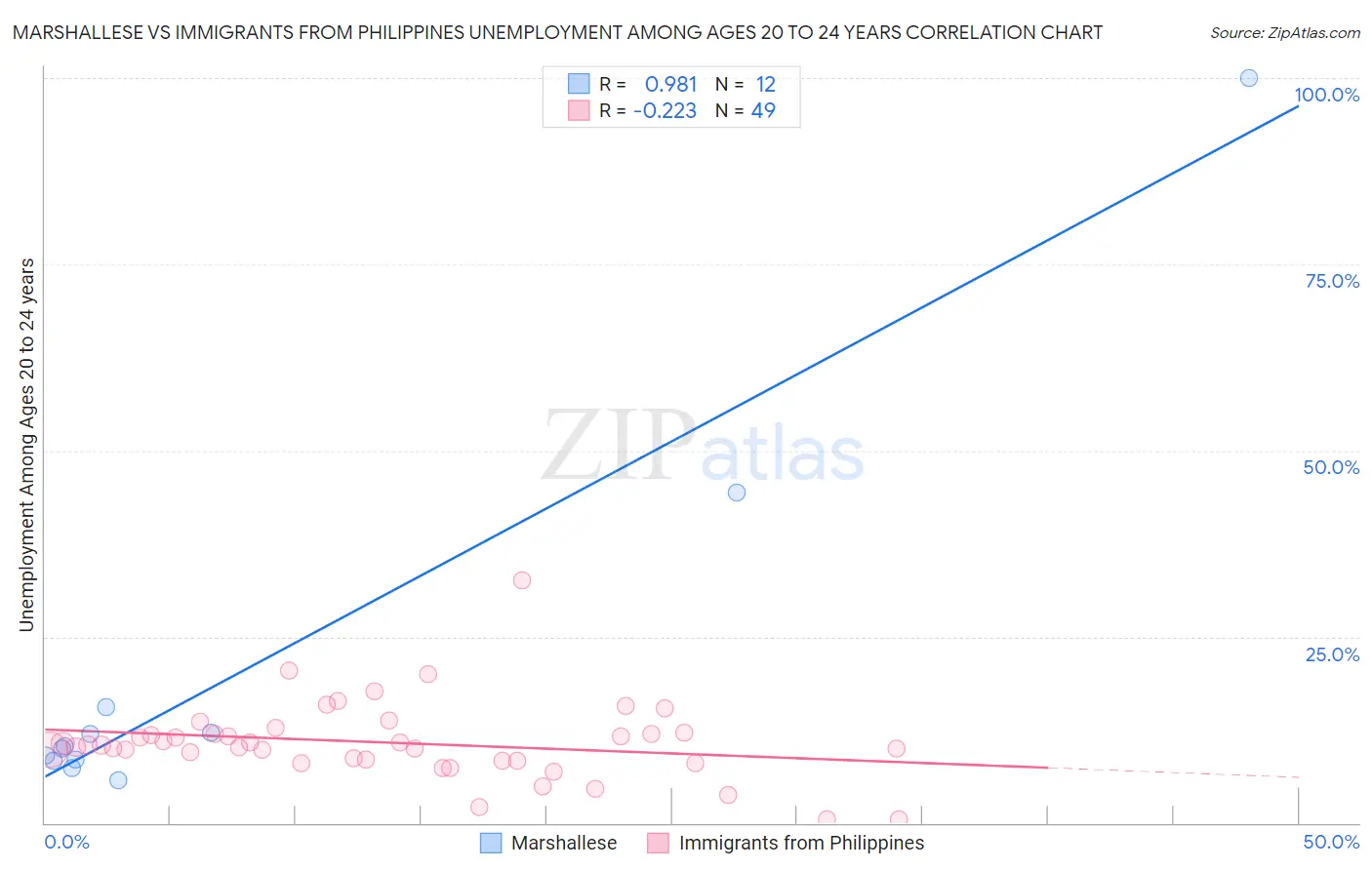 Marshallese vs Immigrants from Philippines Unemployment Among Ages 20 to 24 years