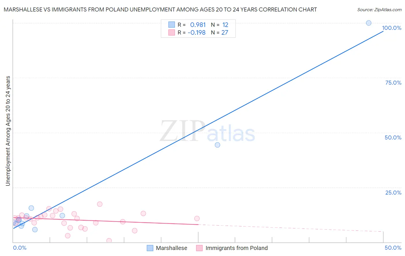 Marshallese vs Immigrants from Poland Unemployment Among Ages 20 to 24 years