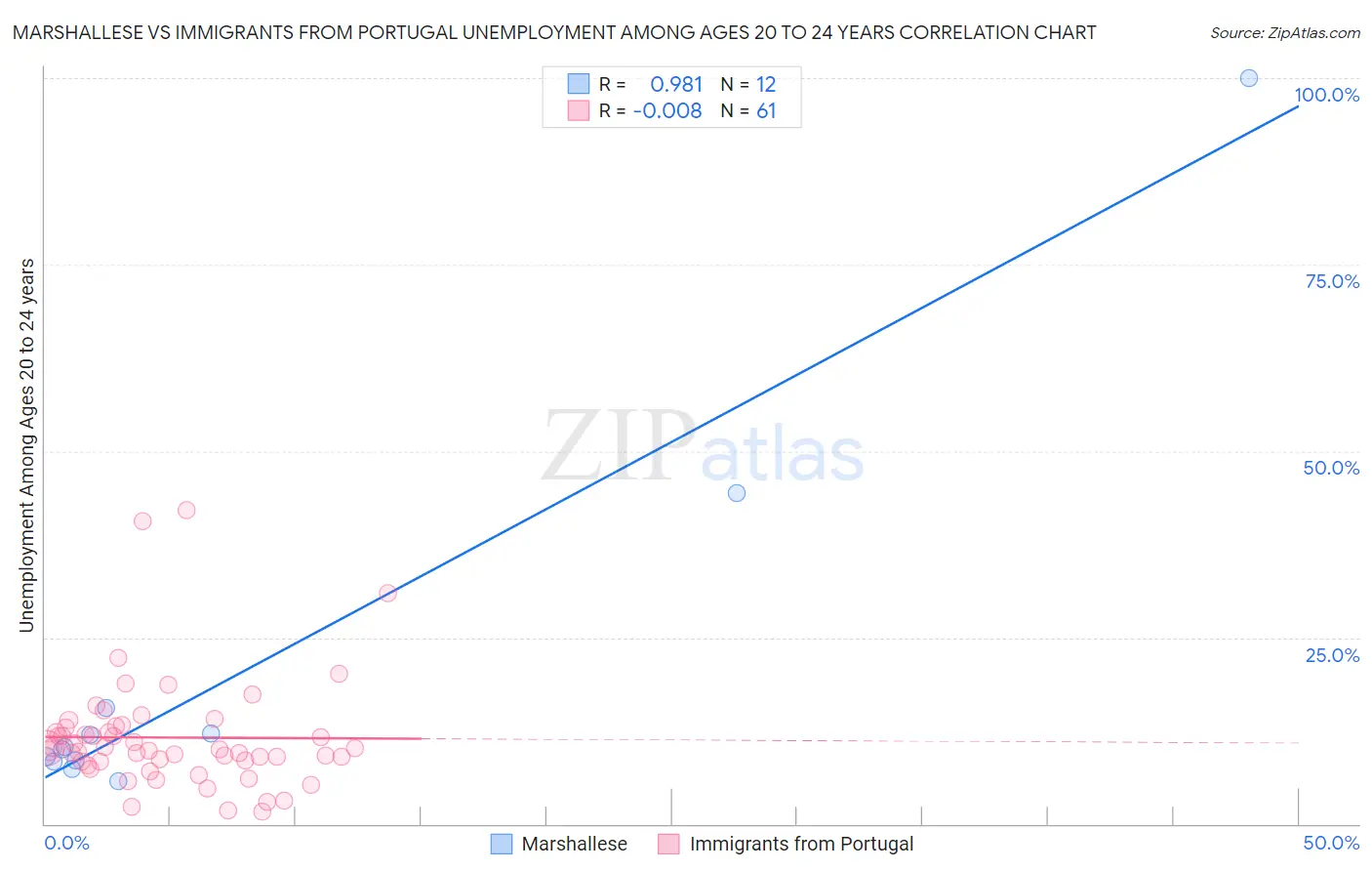 Marshallese vs Immigrants from Portugal Unemployment Among Ages 20 to 24 years