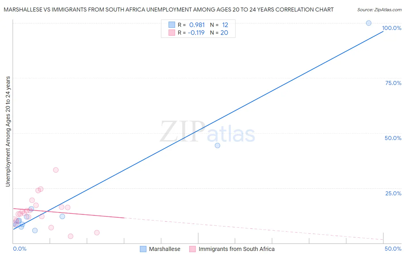 Marshallese vs Immigrants from South Africa Unemployment Among Ages 20 to 24 years