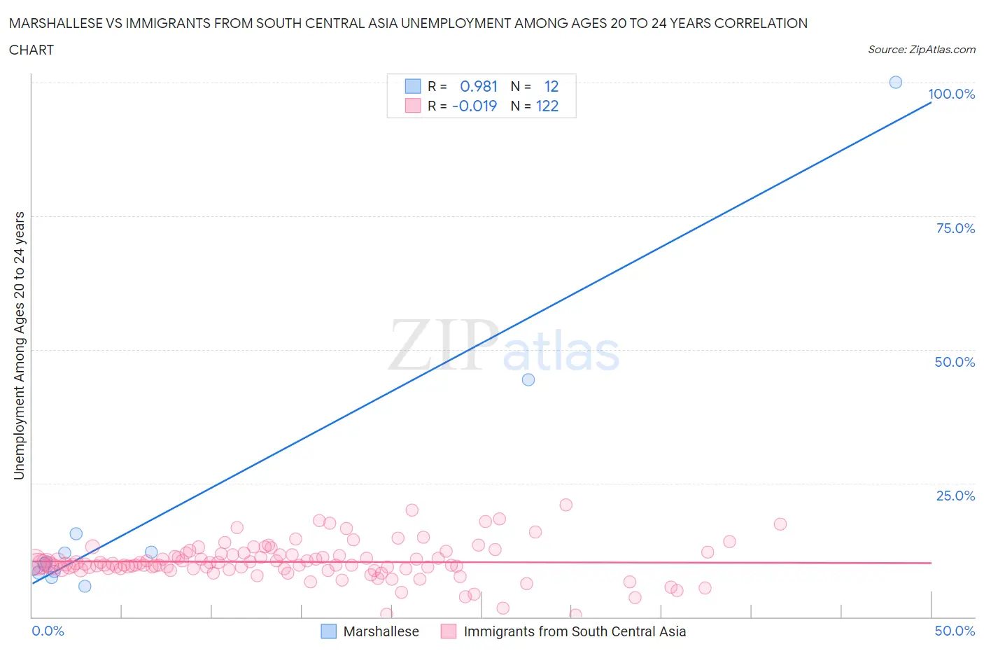 Marshallese vs Immigrants from South Central Asia Unemployment Among Ages 20 to 24 years