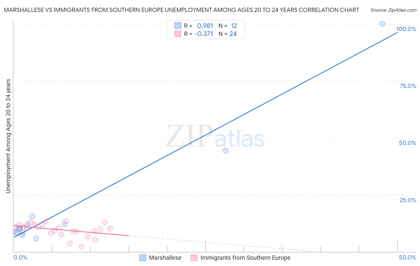 Marshallese vs Immigrants from Southern Europe Unemployment Among Ages 20 to 24 years