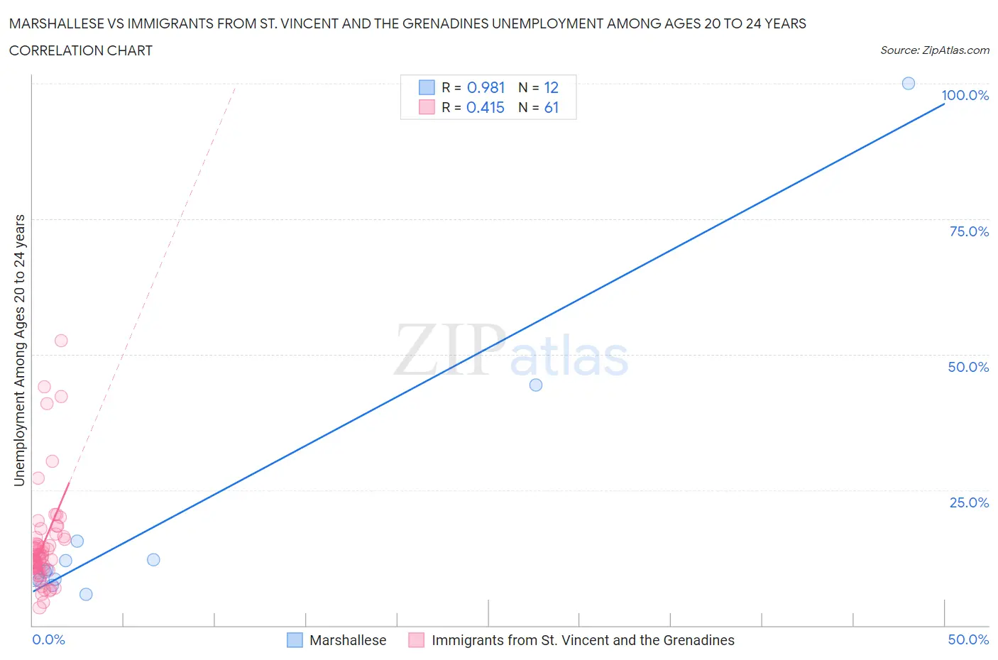 Marshallese vs Immigrants from St. Vincent and the Grenadines Unemployment Among Ages 20 to 24 years