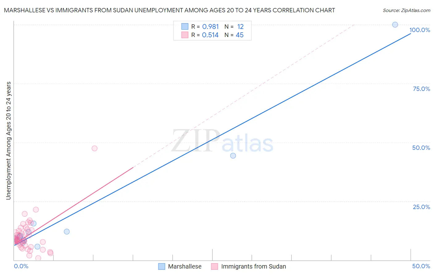 Marshallese vs Immigrants from Sudan Unemployment Among Ages 20 to 24 years