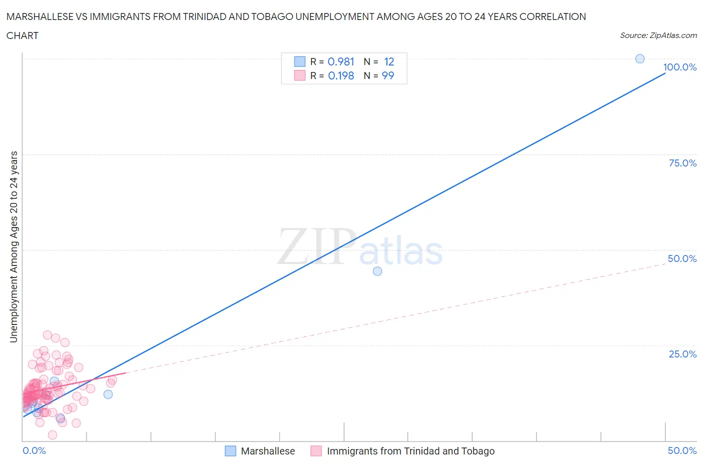 Marshallese vs Immigrants from Trinidad and Tobago Unemployment Among Ages 20 to 24 years
