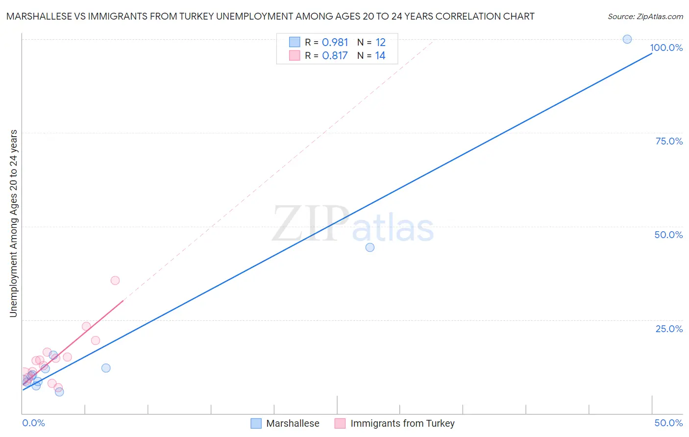 Marshallese vs Immigrants from Turkey Unemployment Among Ages 20 to 24 years