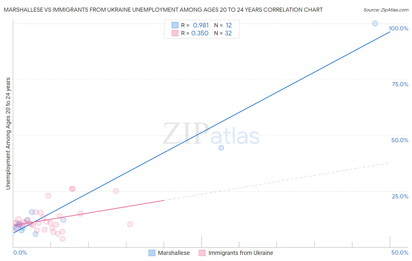 Marshallese vs Immigrants from Ukraine Unemployment Among Ages 20 to 24 years
