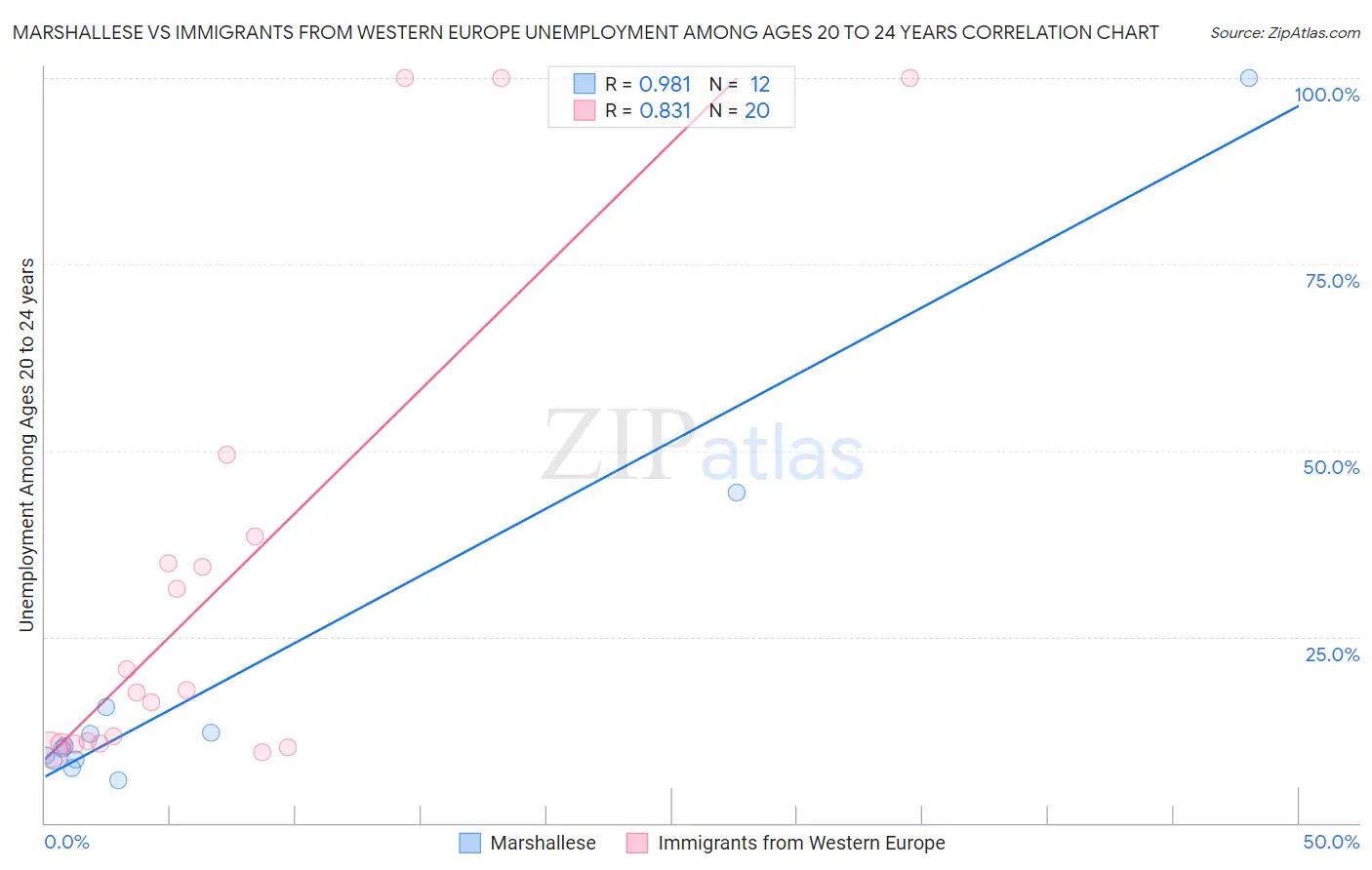 Marshallese vs Immigrants from Western Europe Unemployment Among Ages 20 to 24 years