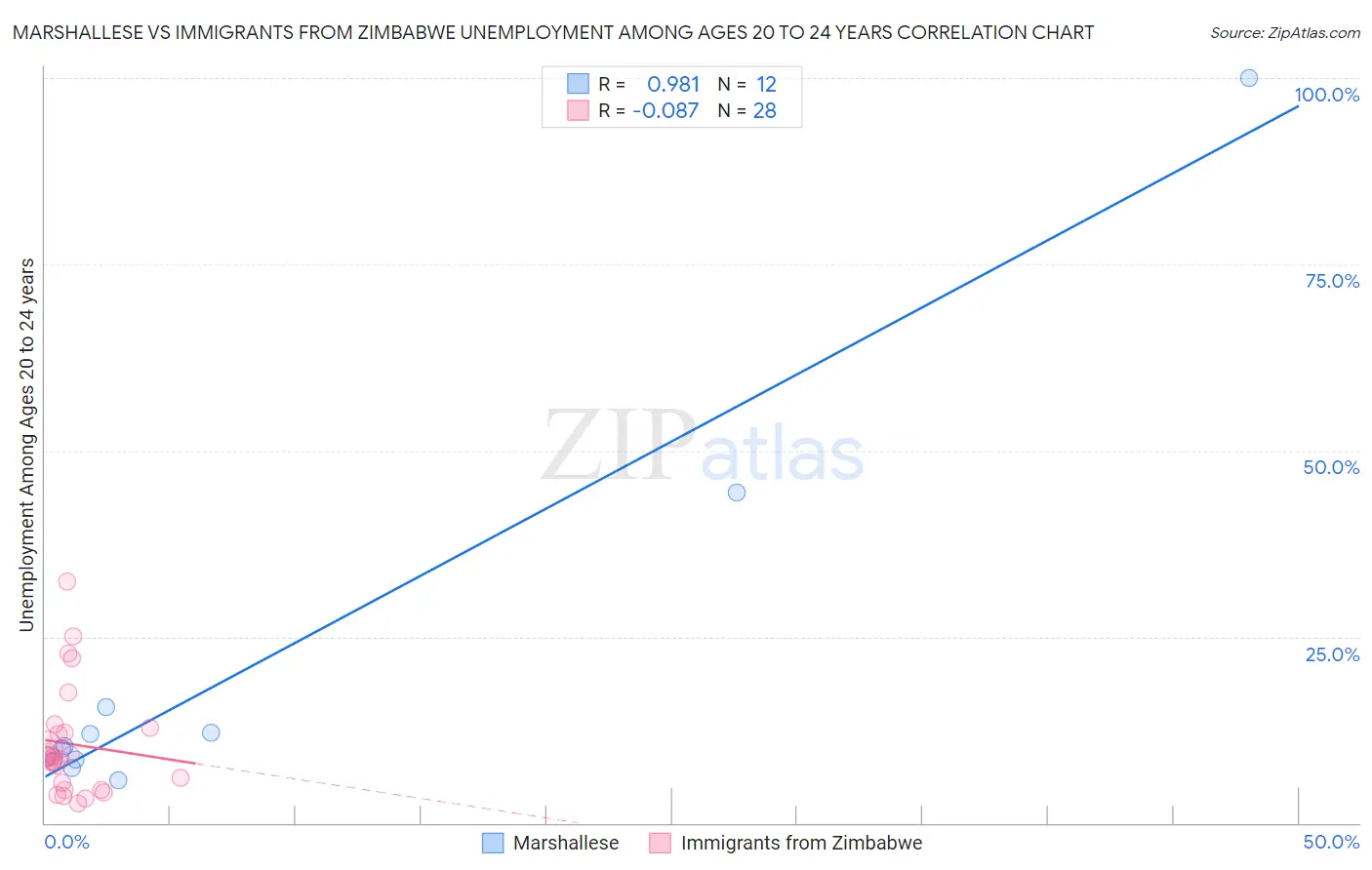 Marshallese vs Immigrants from Zimbabwe Unemployment Among Ages 20 to 24 years