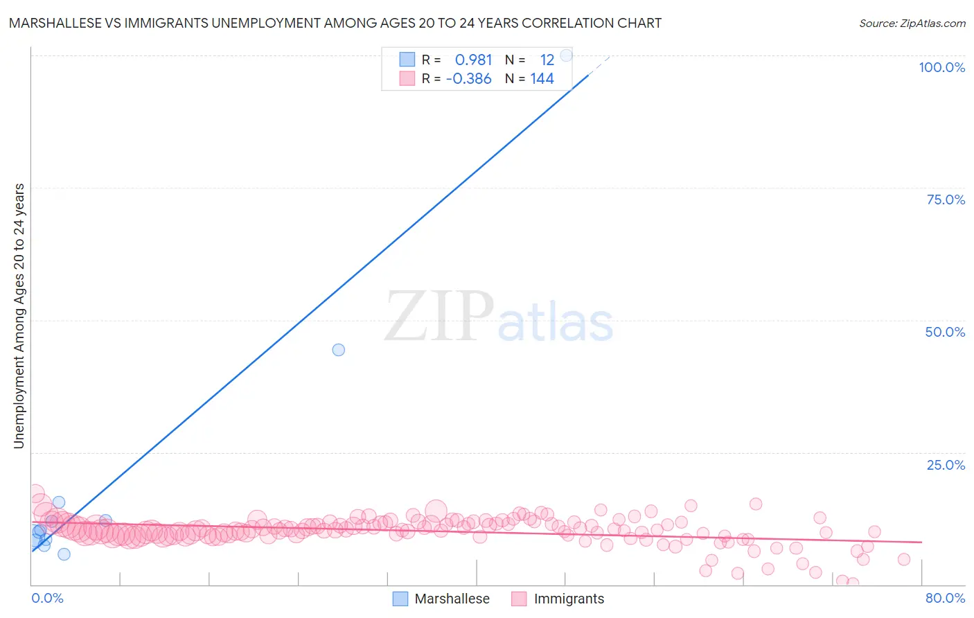 Marshallese vs Immigrants Unemployment Among Ages 20 to 24 years