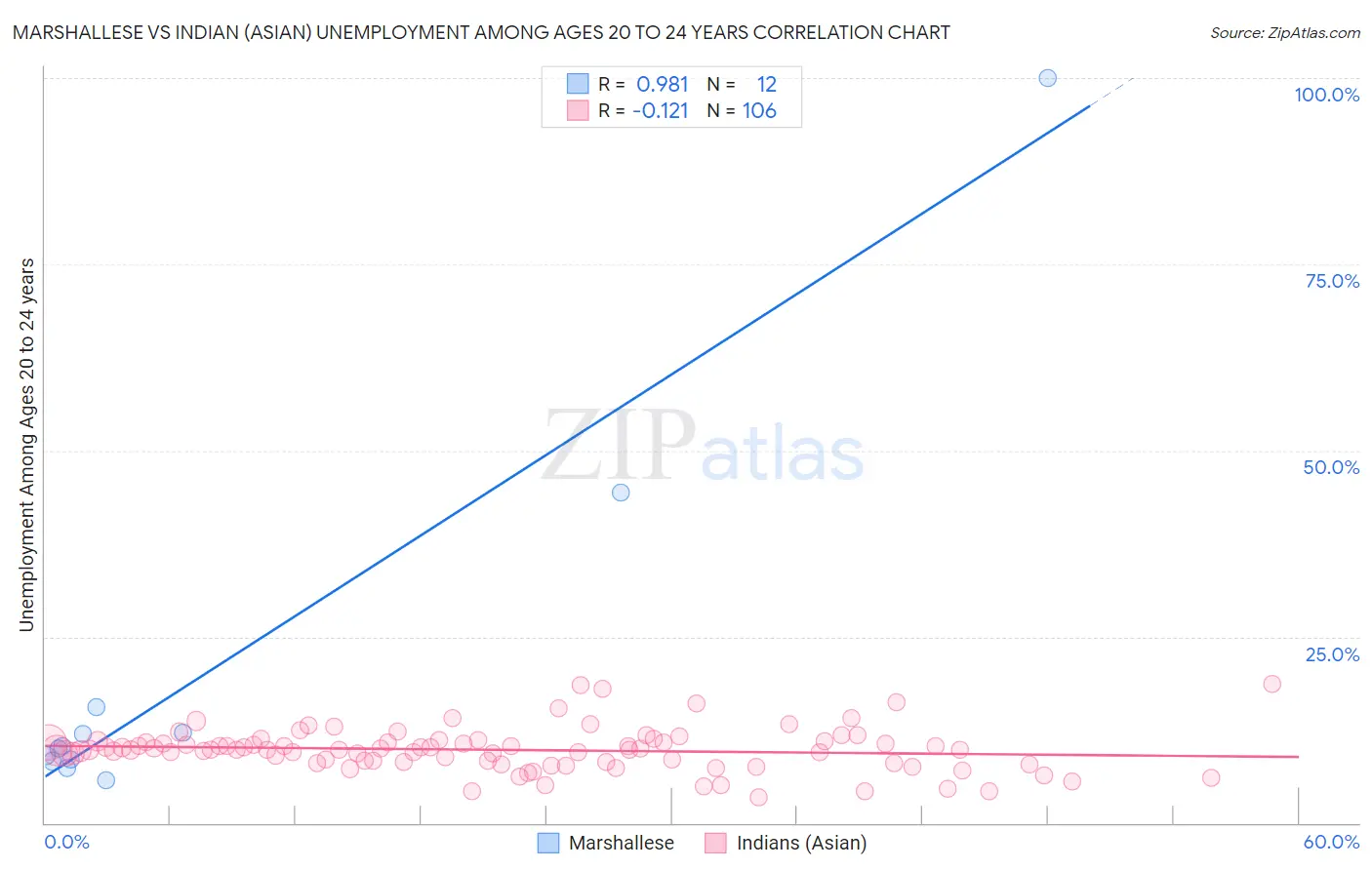 Marshallese vs Indian (Asian) Unemployment Among Ages 20 to 24 years