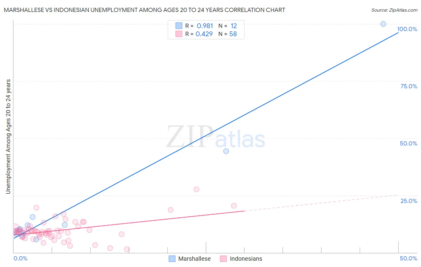 Marshallese vs Indonesian Unemployment Among Ages 20 to 24 years